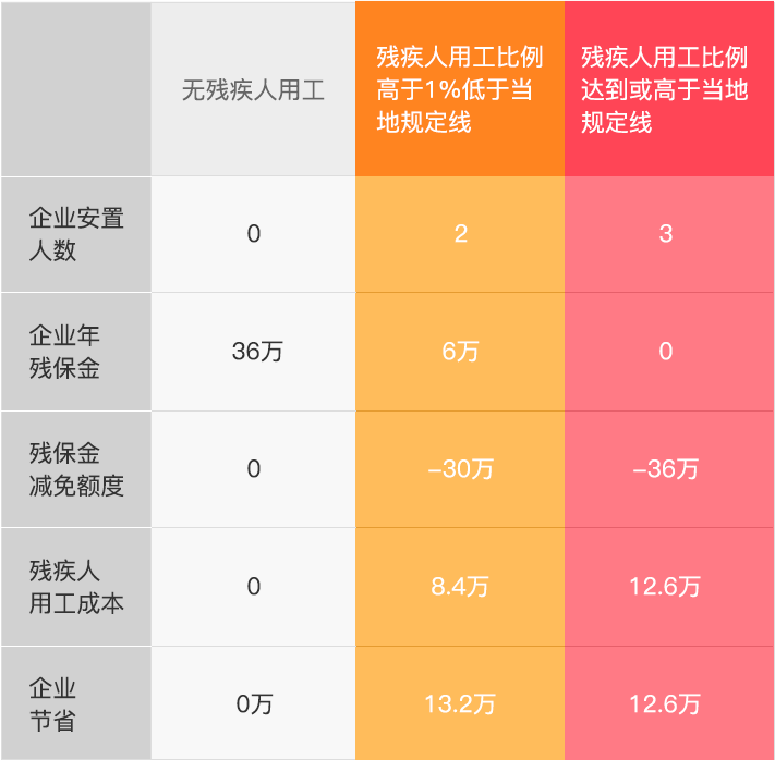 残保金优化案例