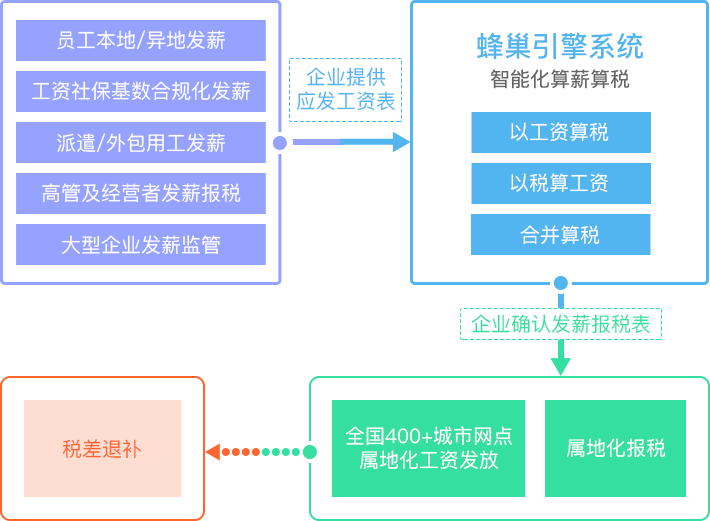 工资代发流程图