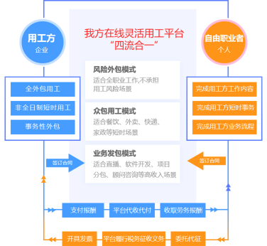 灵活用工流程图