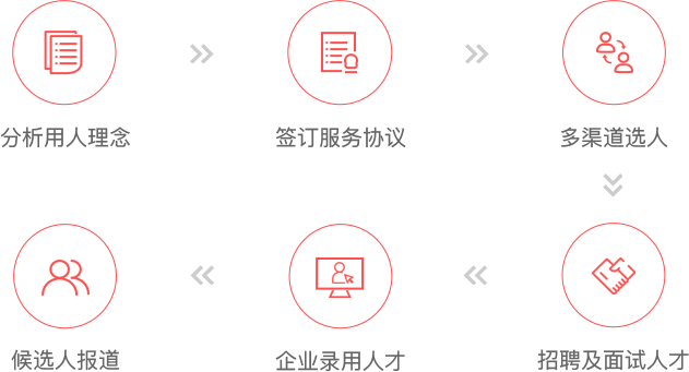 rpo服务流程