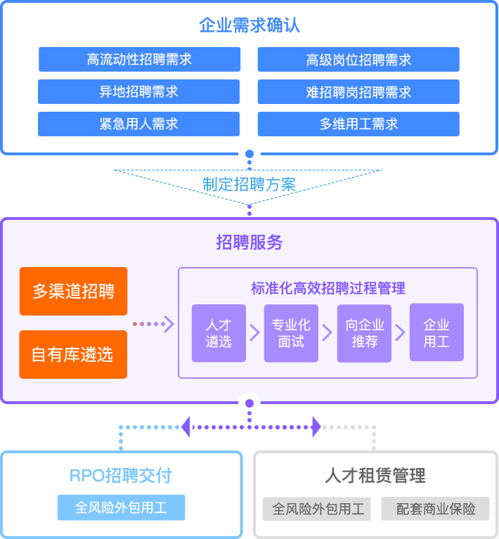 rpo流程图